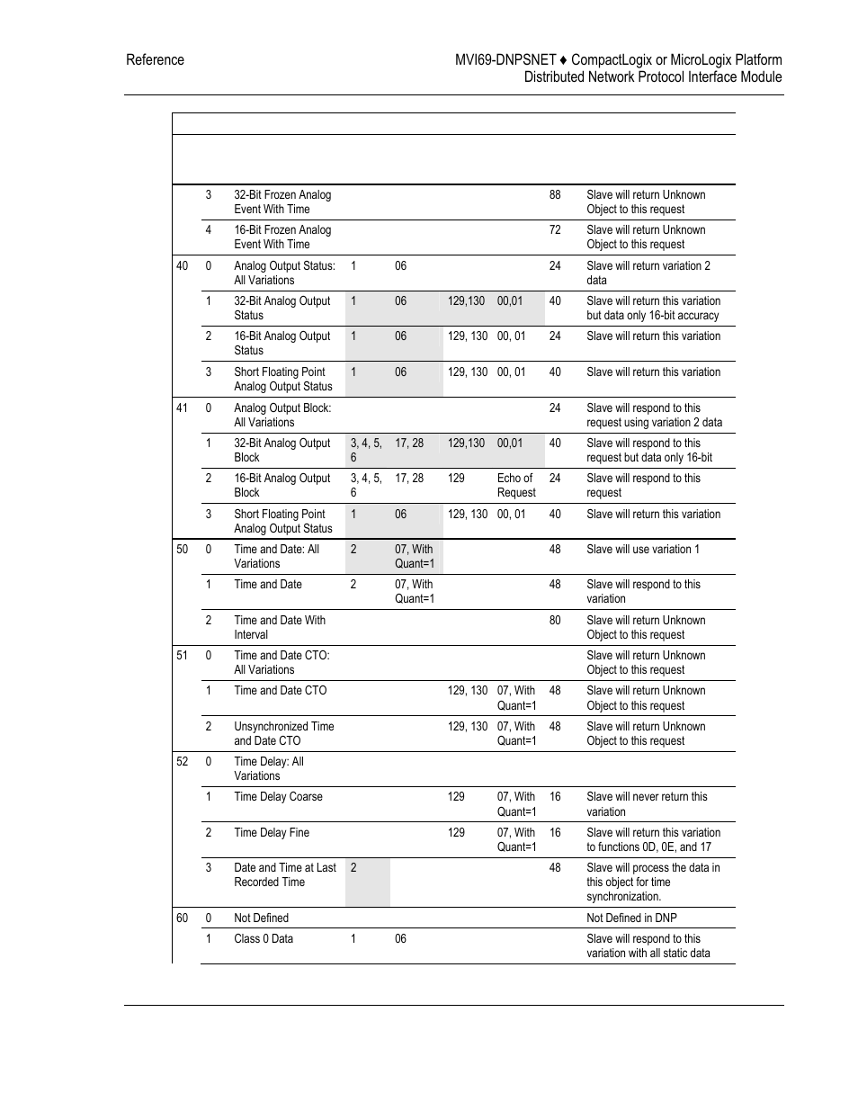 ProSoft Technology MVI69-DNPSNET User Manual | Page 105 / 119