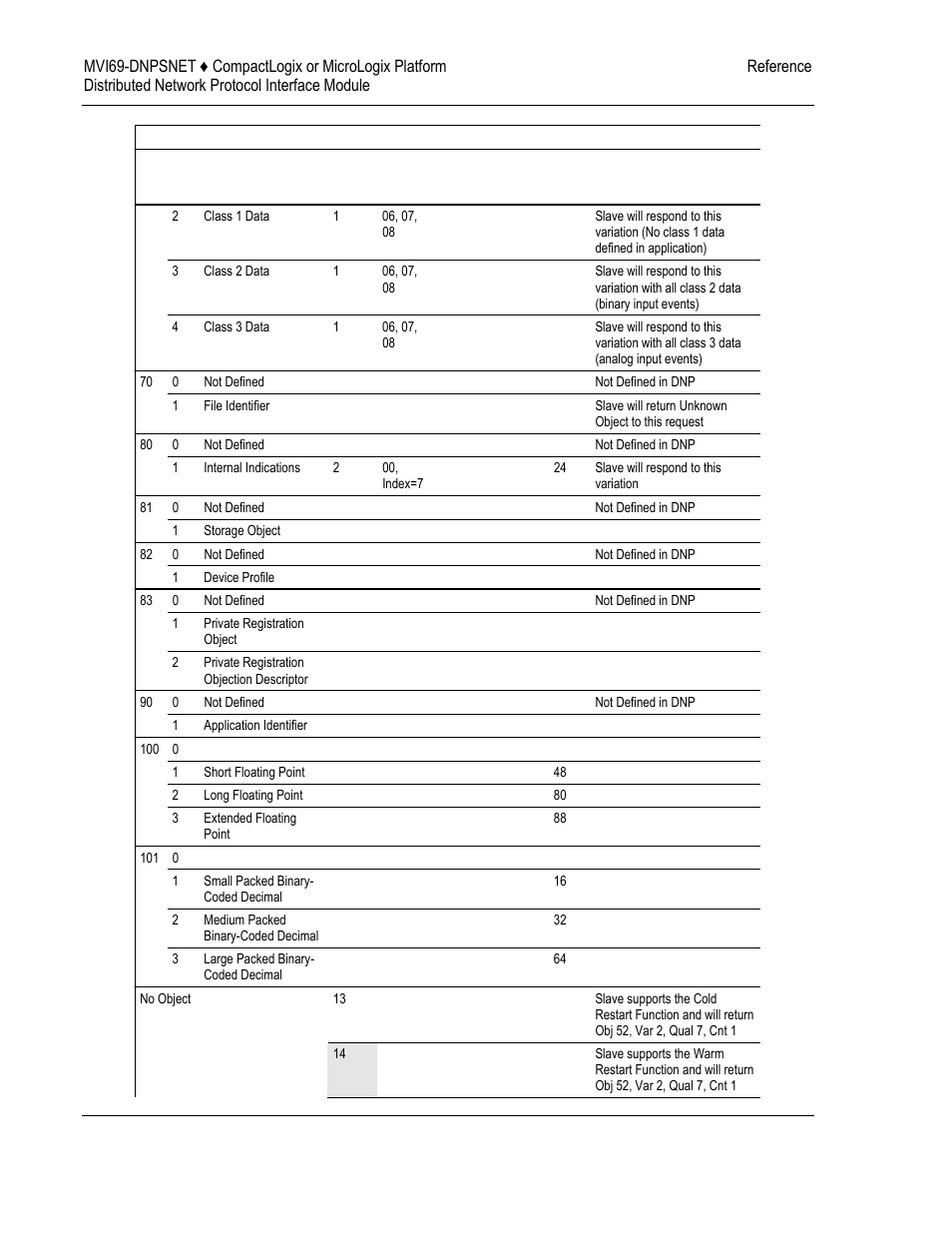 ProSoft Technology MVI69-DNPSNET User Manual | Page 106 / 119