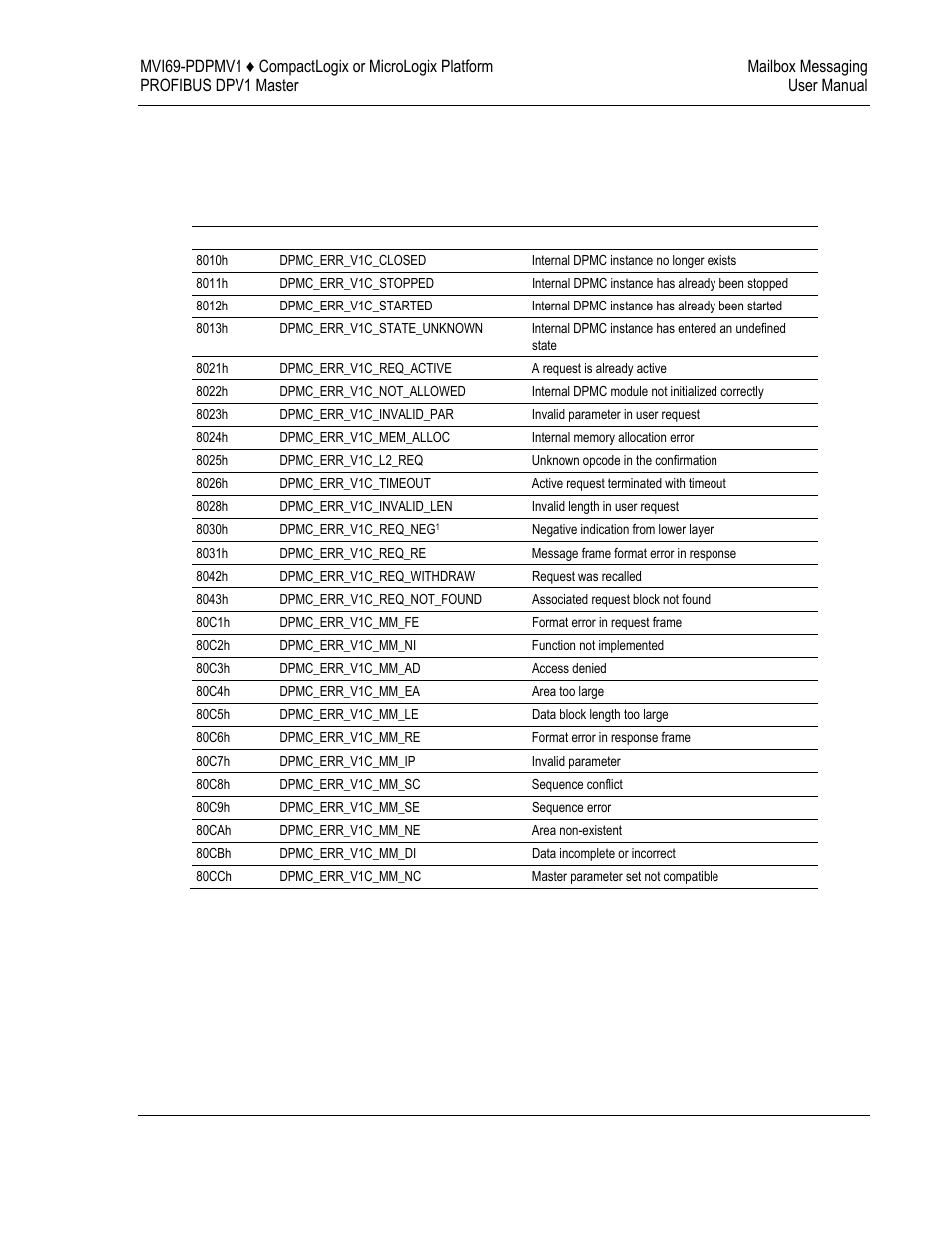 2 return codes | ProSoft Technology MVI69-PDPMV1 User Manual | Page 129 / 225