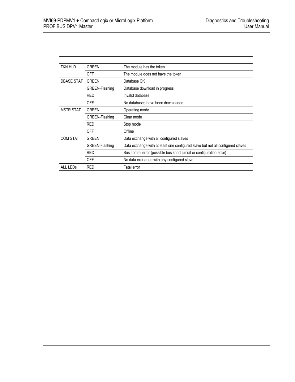 ProSoft Technology MVI69-PDPMV1 User Manual | Page 145 / 225