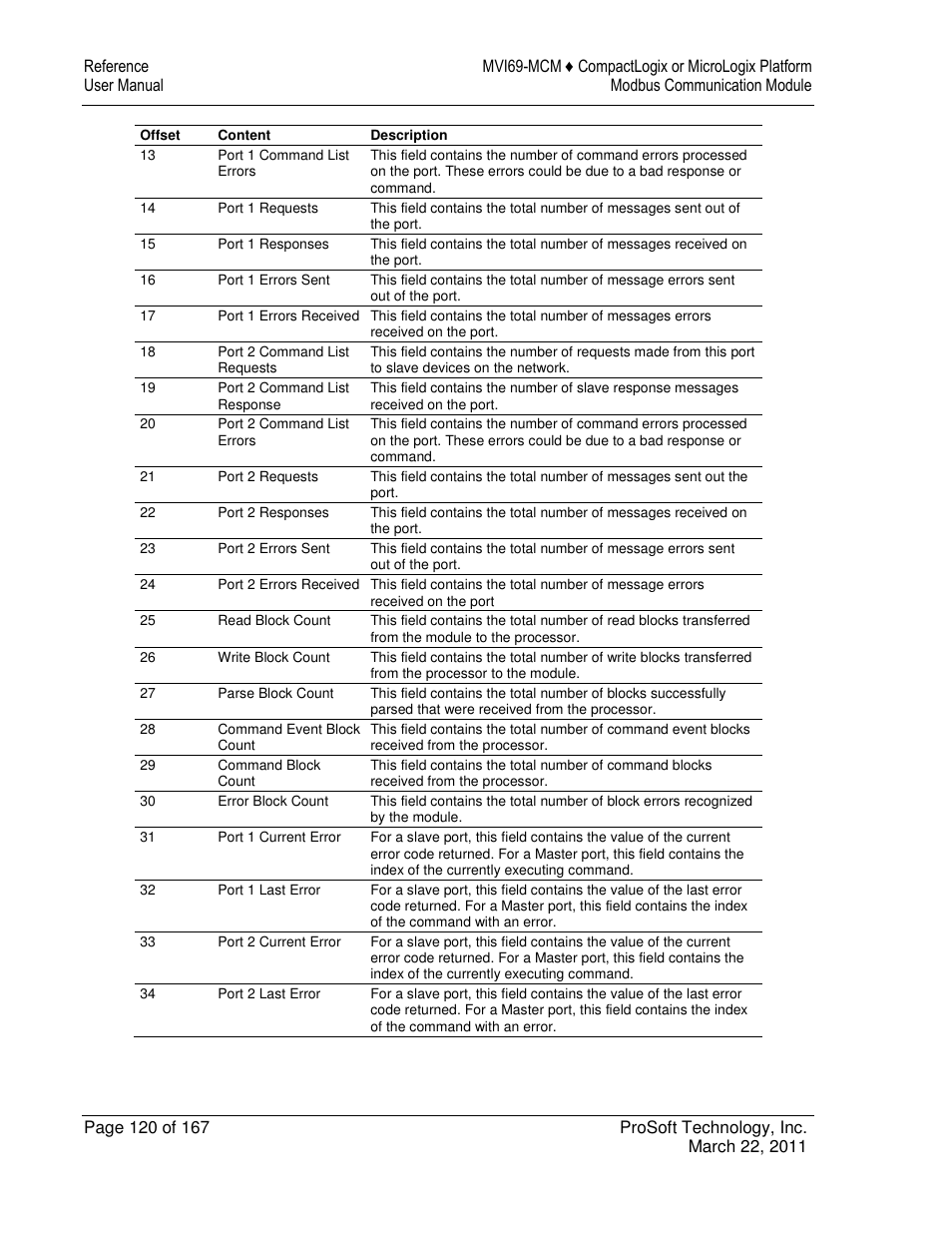 ProSoft Technology MVI69-MCM User Manual | Page 120 / 167