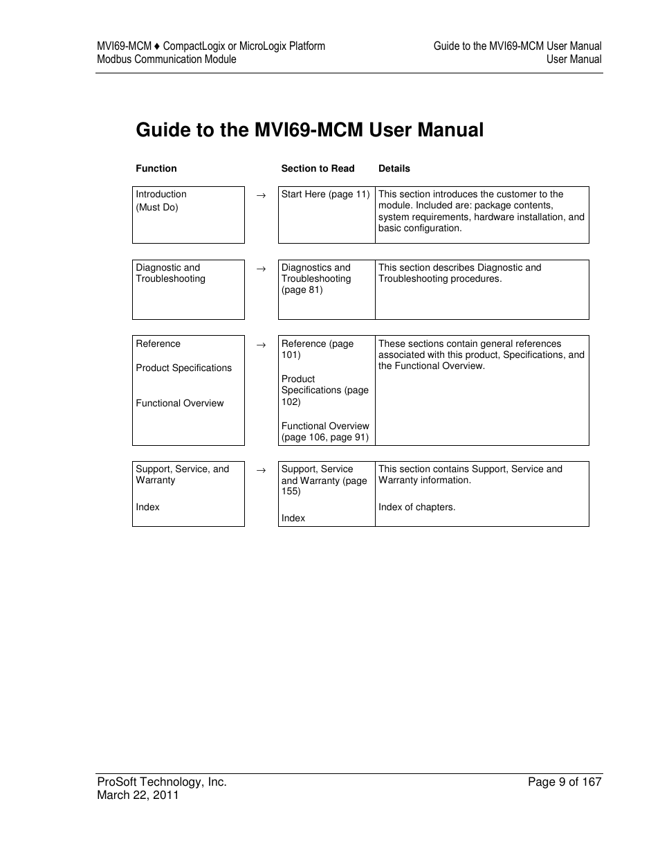 Guide to the mvi69-mcm user manual | ProSoft Technology MVI69-MCM User Manual | Page 9 / 167