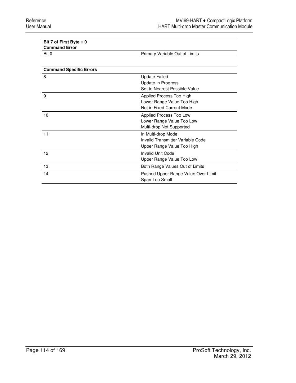 ProSoft Technology MVI69-HART User Manual | Page 114 / 169