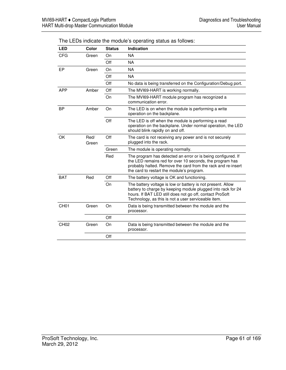 ProSoft Technology MVI69-HART User Manual | Page 61 / 169
