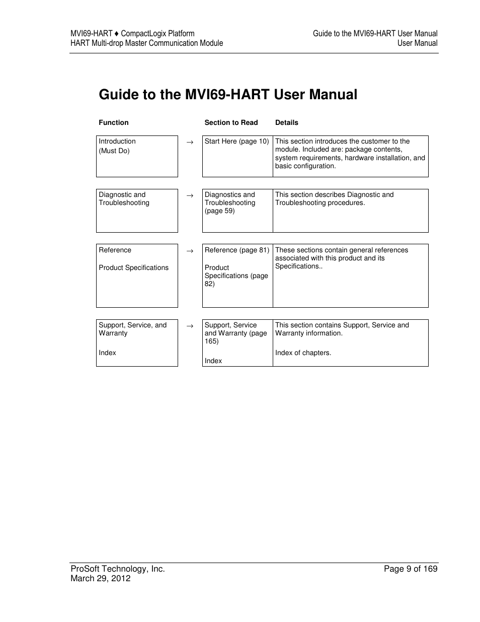 Guide to the mvi69-hart user manual | ProSoft Technology MVI69-HART User Manual | Page 9 / 169