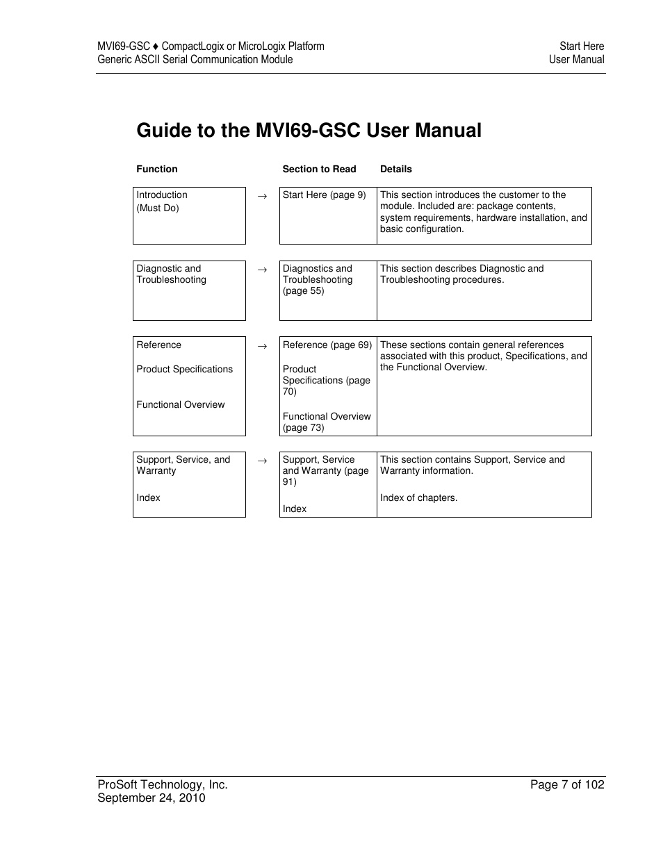 Guide to the mvi69-gsc user manual | ProSoft Technology MVI69-GSC User Manual | Page 7 / 102