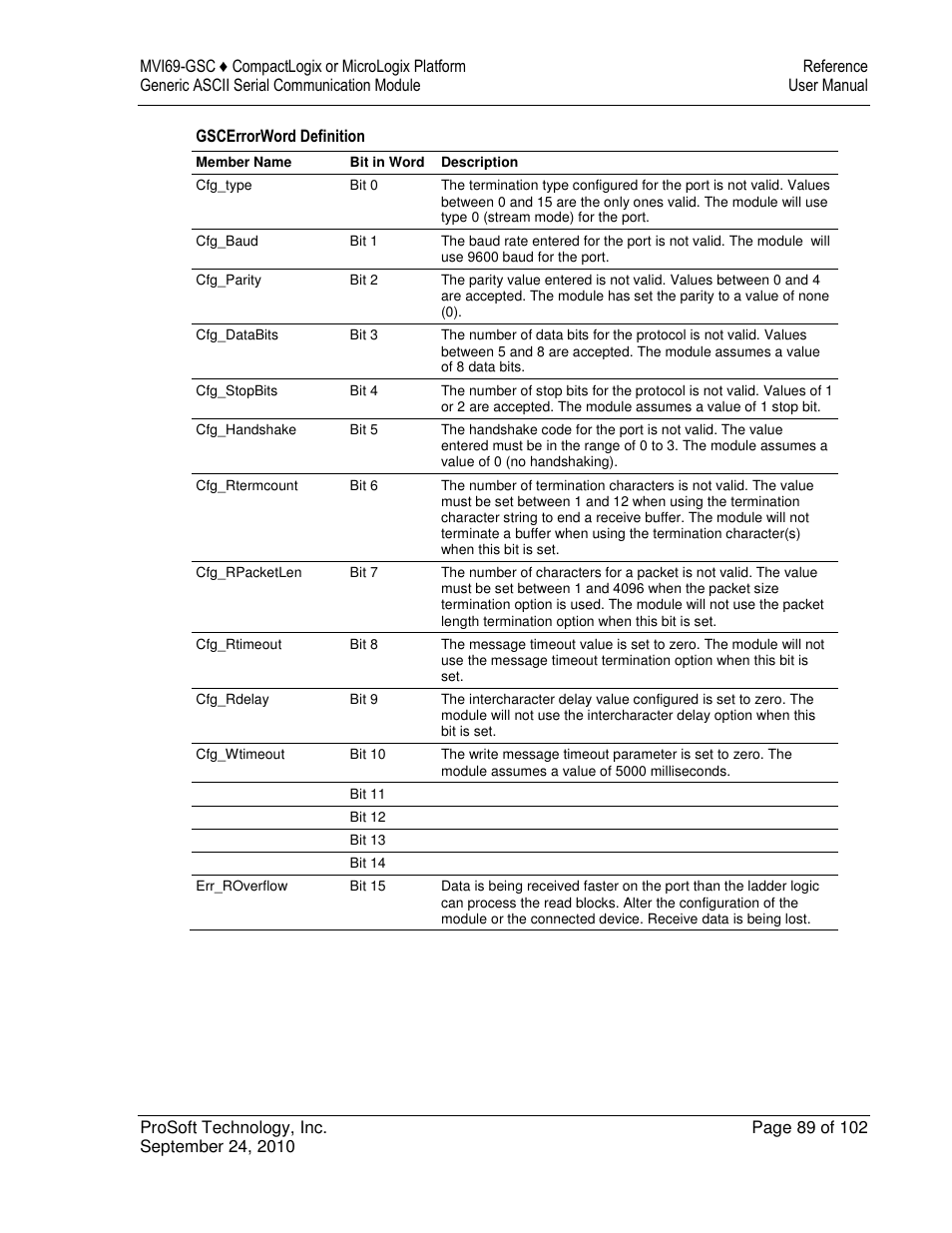 ProSoft Technology MVI69-GSC User Manual | Page 89 / 102