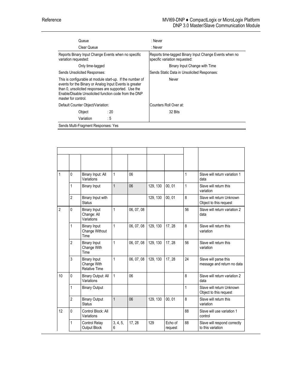 Dnp subset definition - slave, 7 dnp subset definition - slave | ProSoft Technology MVI69-DNP User Manual | Page 105 / 129