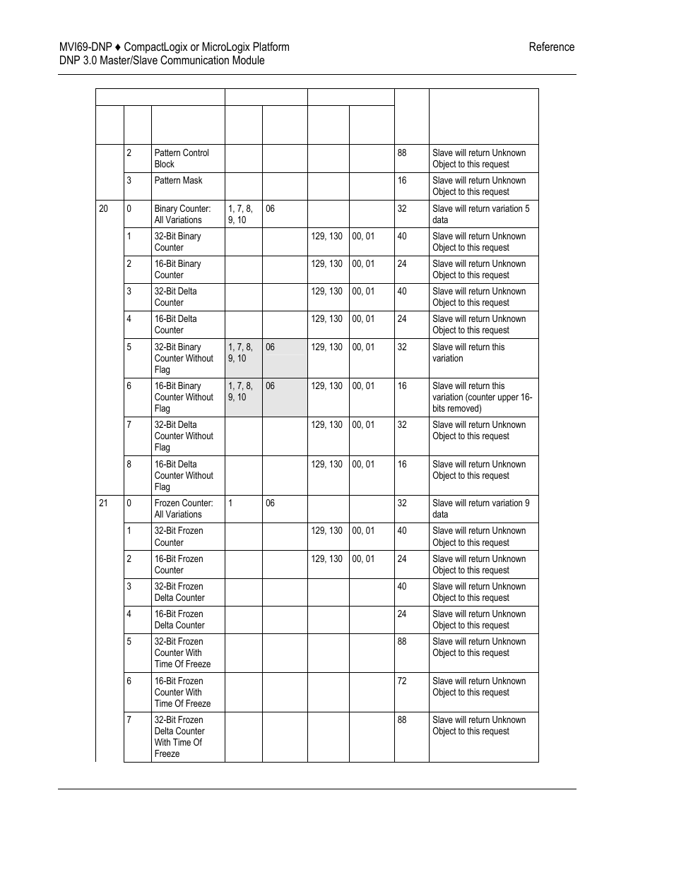 ProSoft Technology MVI69-DNP User Manual | Page 106 / 129