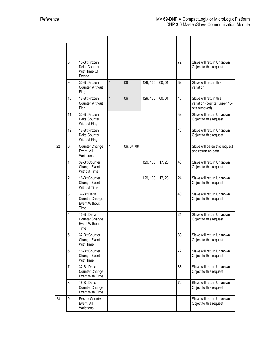 ProSoft Technology MVI69-DNP User Manual | Page 107 / 129