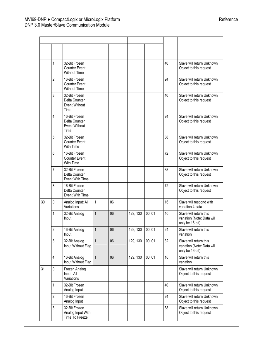 ProSoft Technology MVI69-DNP User Manual | Page 108 / 129