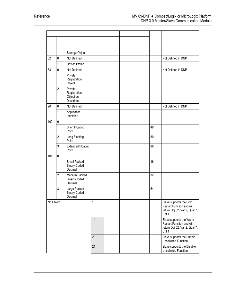 ProSoft Technology MVI69-DNP User Manual | Page 111 / 129
