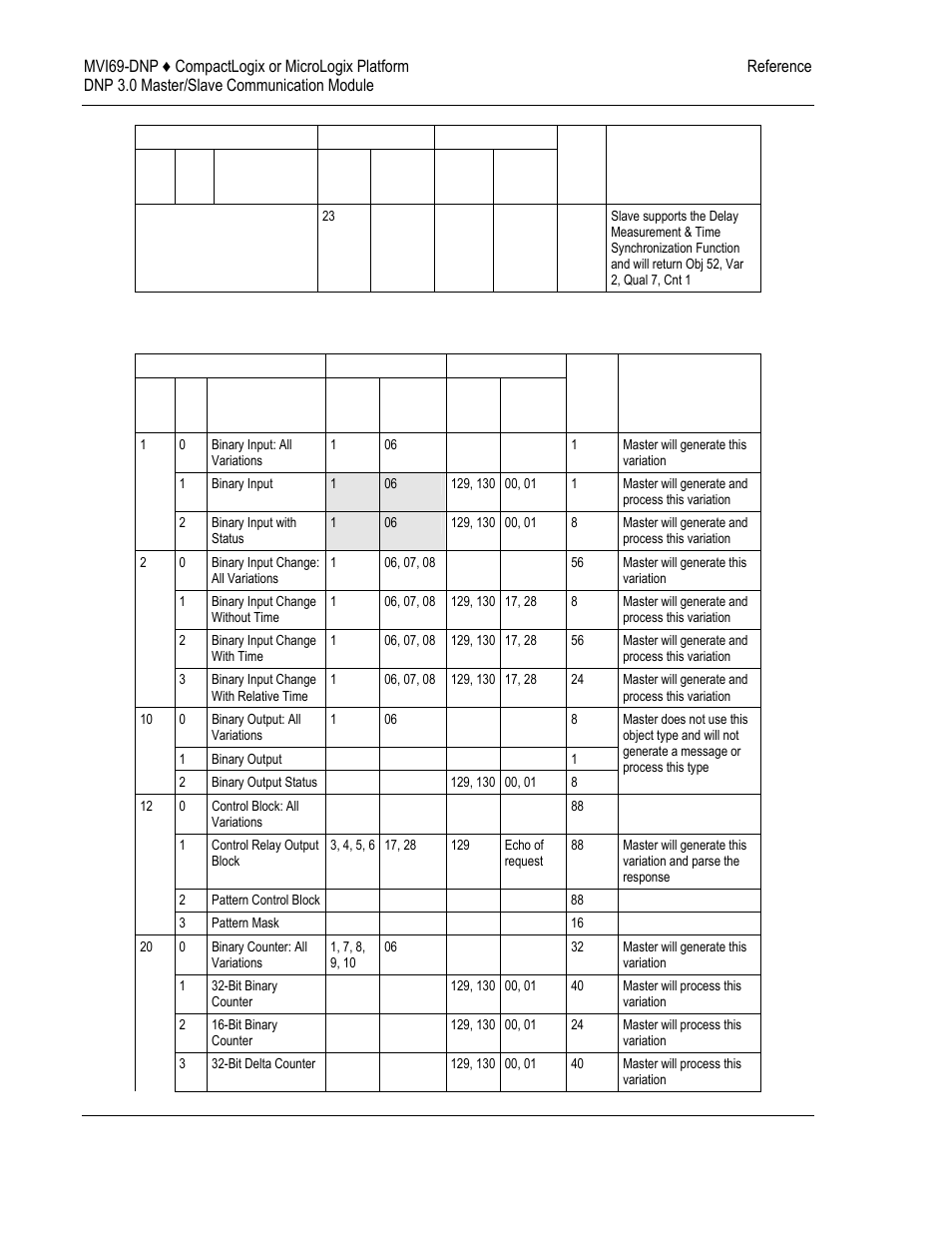 Dnp subset definition - master, 8 dnp subset definition - master | ProSoft Technology MVI69-DNP User Manual | Page 112 / 129