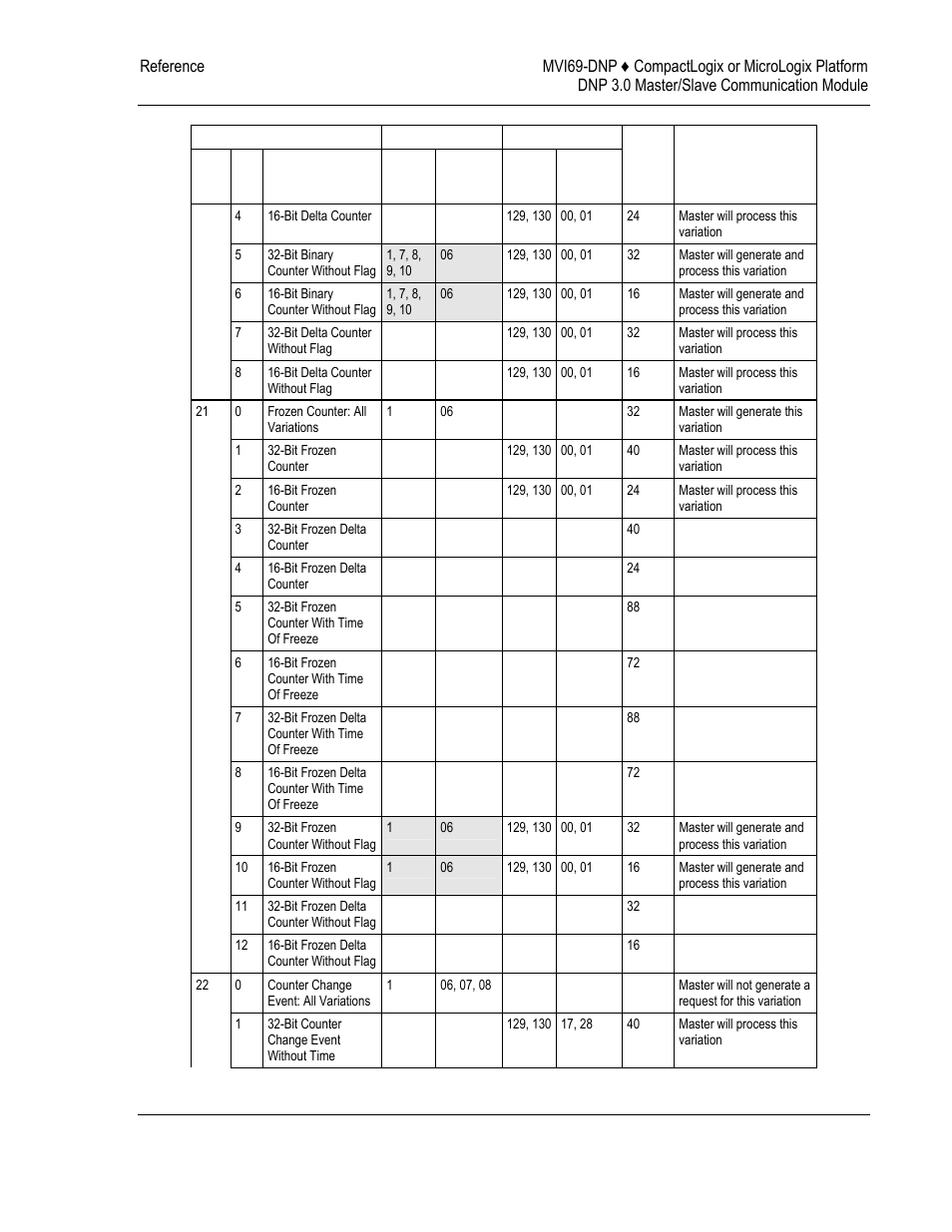 ProSoft Technology MVI69-DNP User Manual | Page 113 / 129