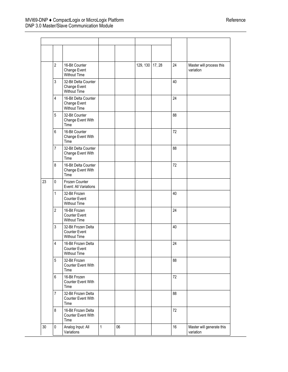ProSoft Technology MVI69-DNP User Manual | Page 114 / 129