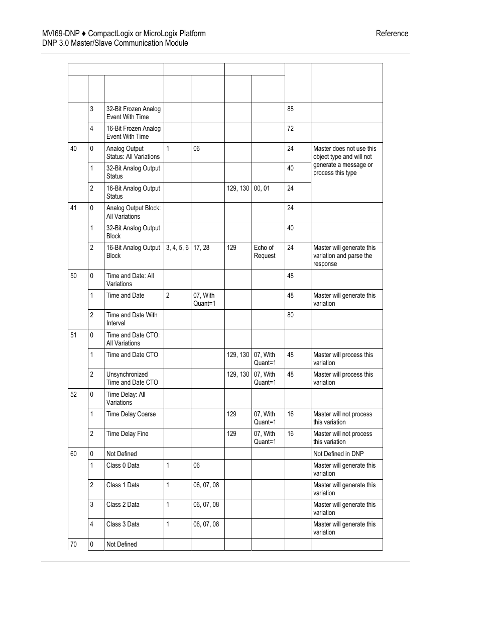 ProSoft Technology MVI69-DNP User Manual | Page 116 / 129