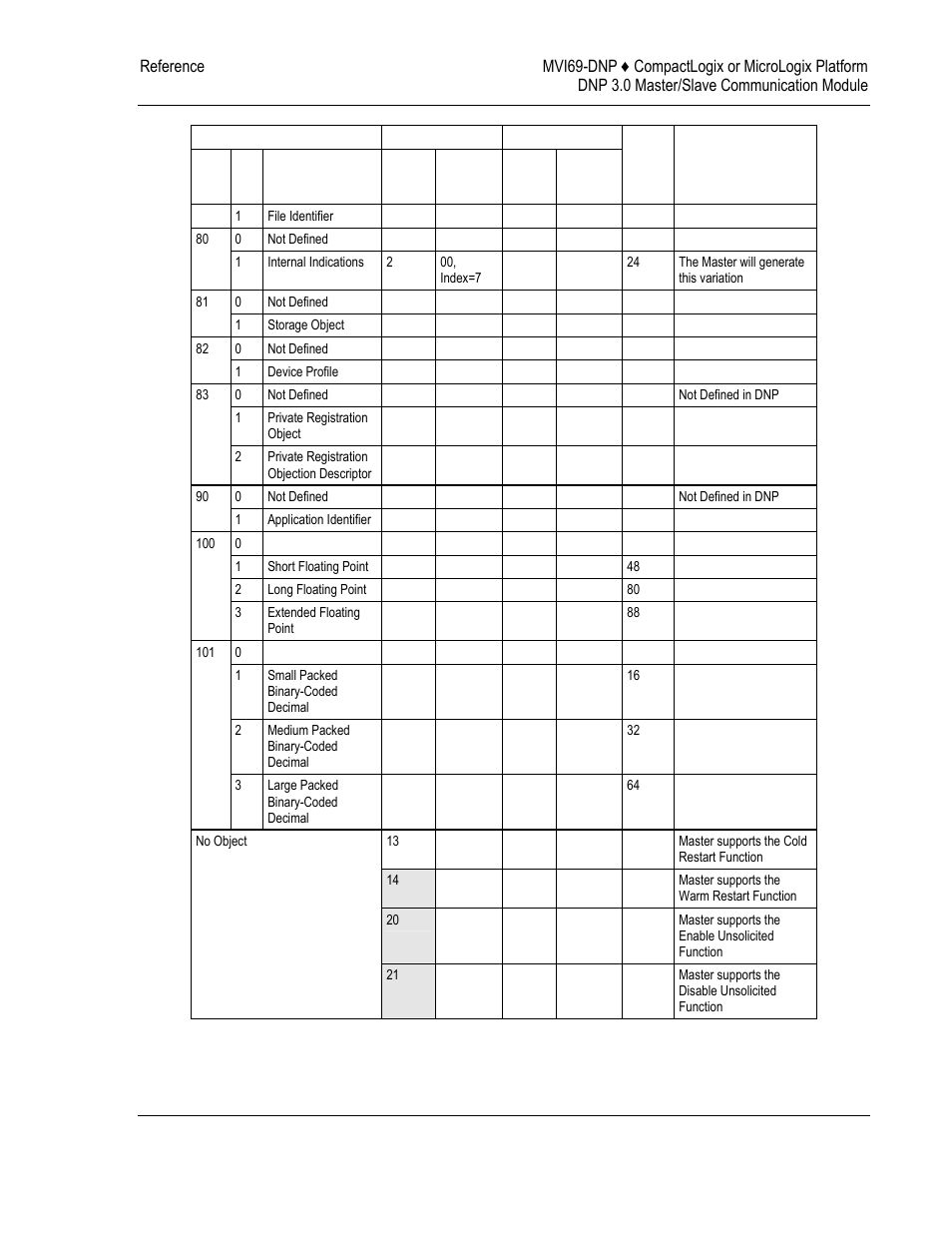 ProSoft Technology MVI69-DNP User Manual | Page 117 / 129