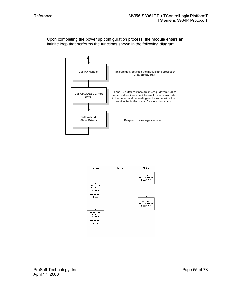 Main logic loop, Backplane data transfer | ProSoft Technology MVI56-S3964R User Manual | Page 55 / 78