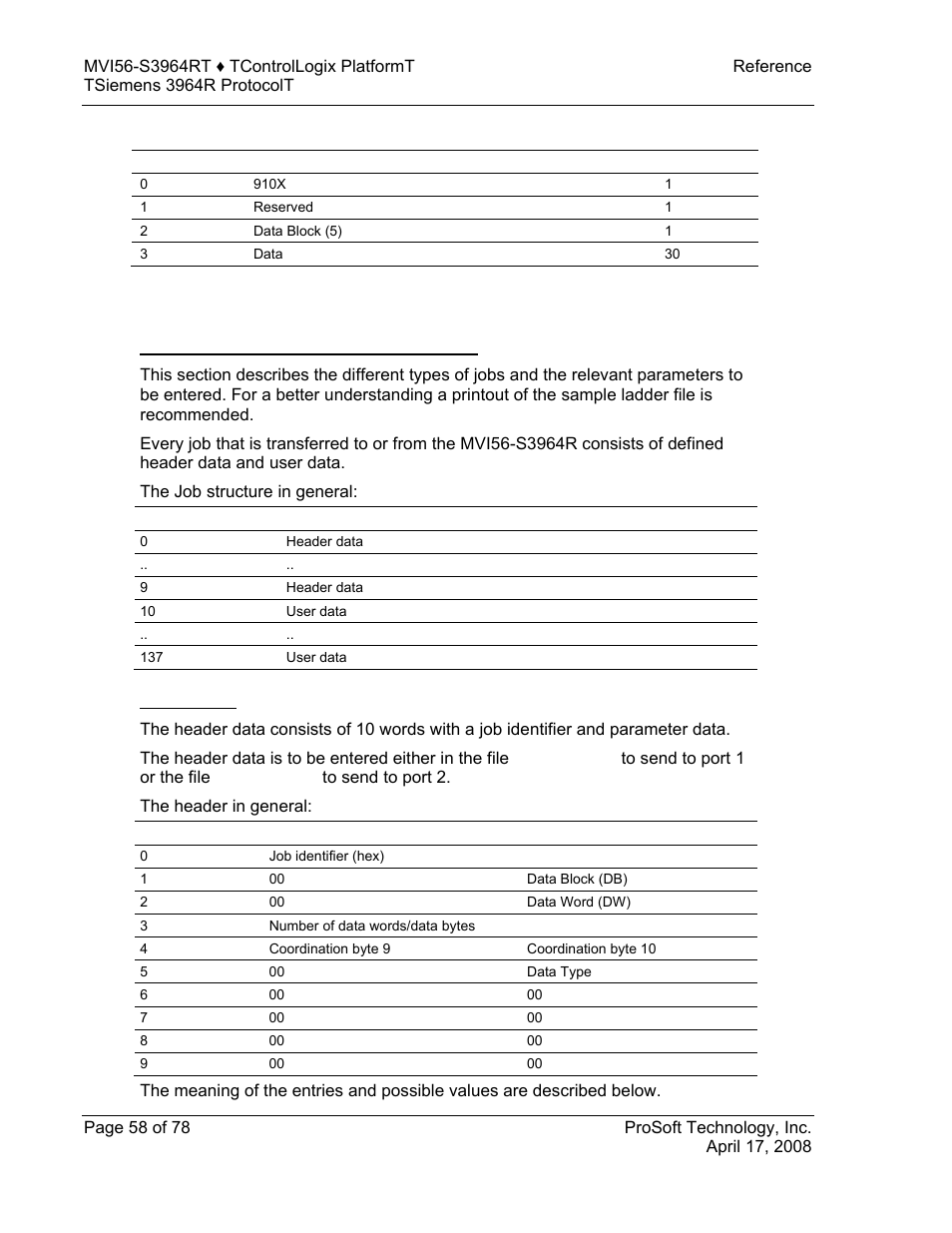 Communications, Job allocation by the controllogix controller, Header data | ProSoft Technology MVI56-S3964R User Manual | Page 58 / 78