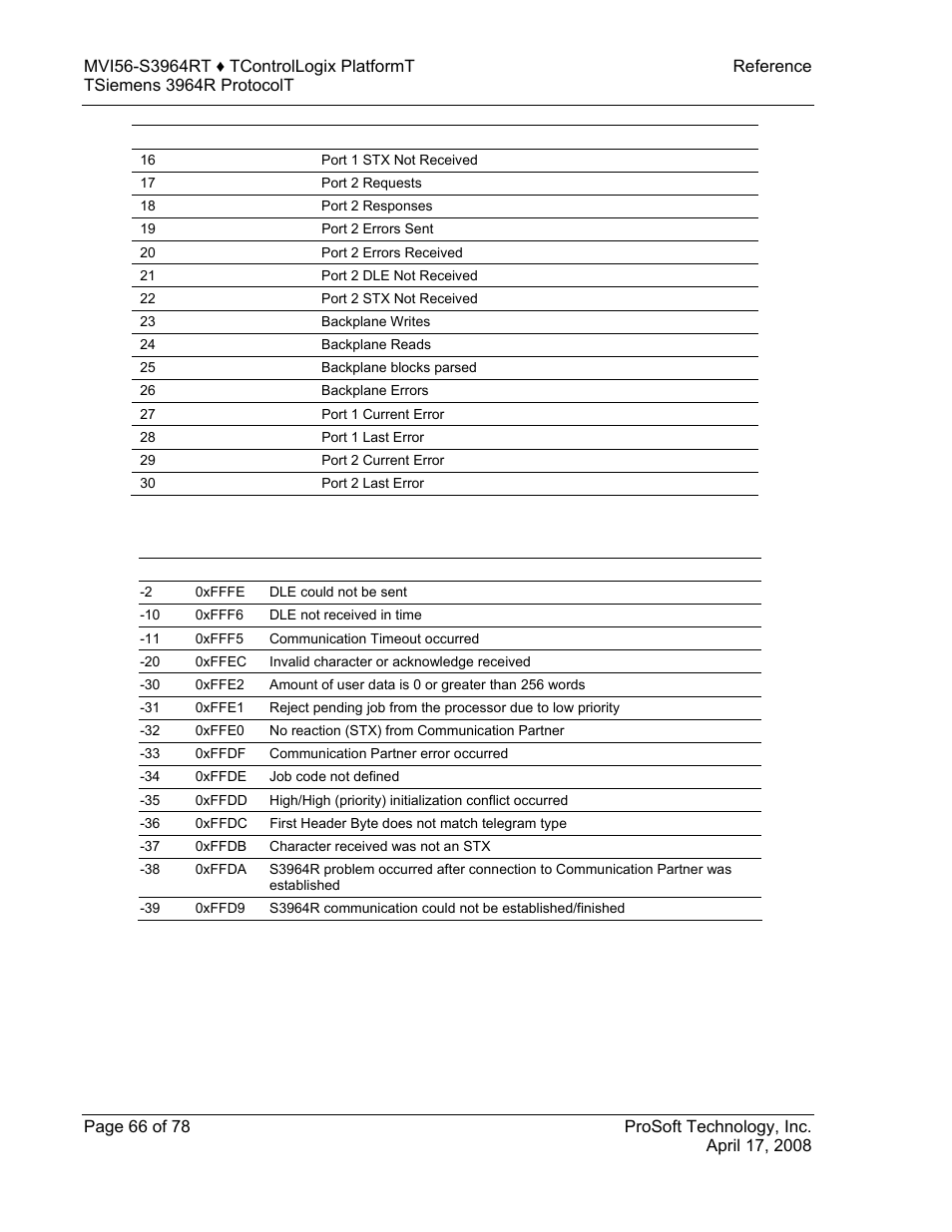 Error codes, 6 error codes | ProSoft Technology MVI56-S3964R User Manual | Page 66 / 78