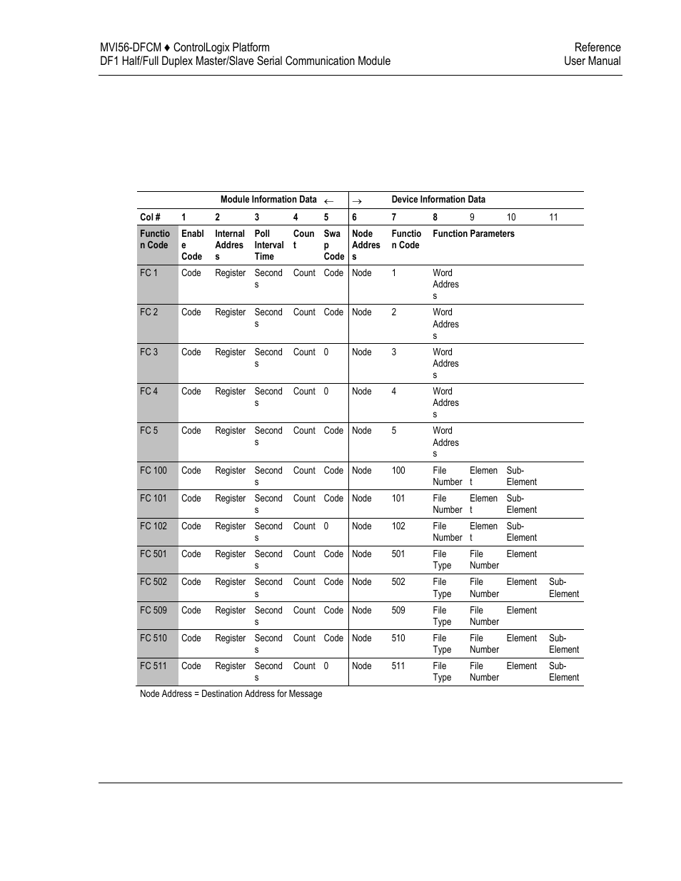 ProSoft Technology MVI56-DFCM User Manual | Page 77 / 106