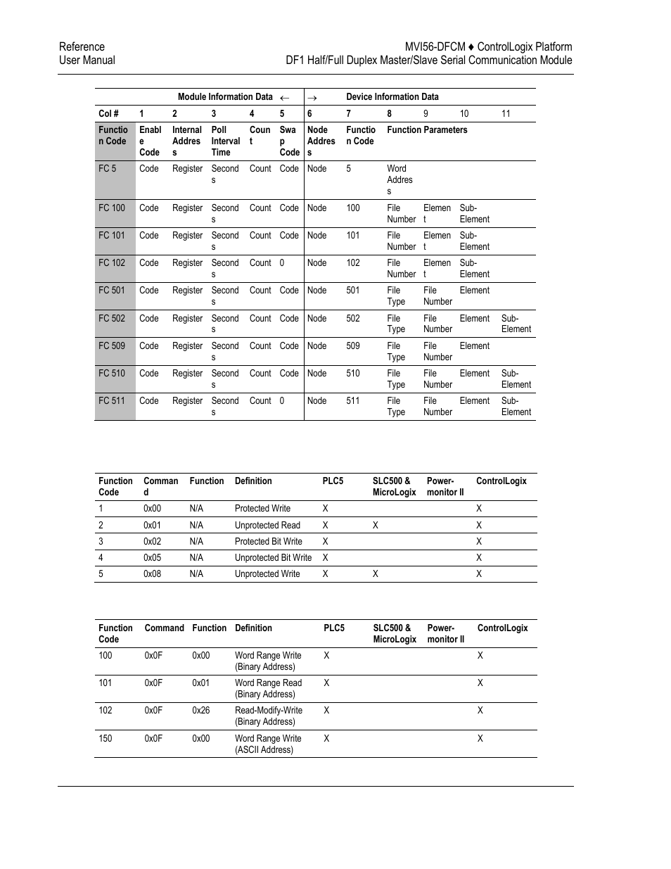 1 basic command set functions, 2 plc-5 command set functions | ProSoft Technology MVI56-DFCM User Manual | Page 92 / 106