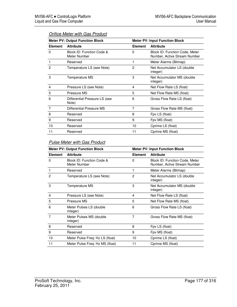 ProSoft Technology MVI56-AFC User Manual | Page 177 / 316