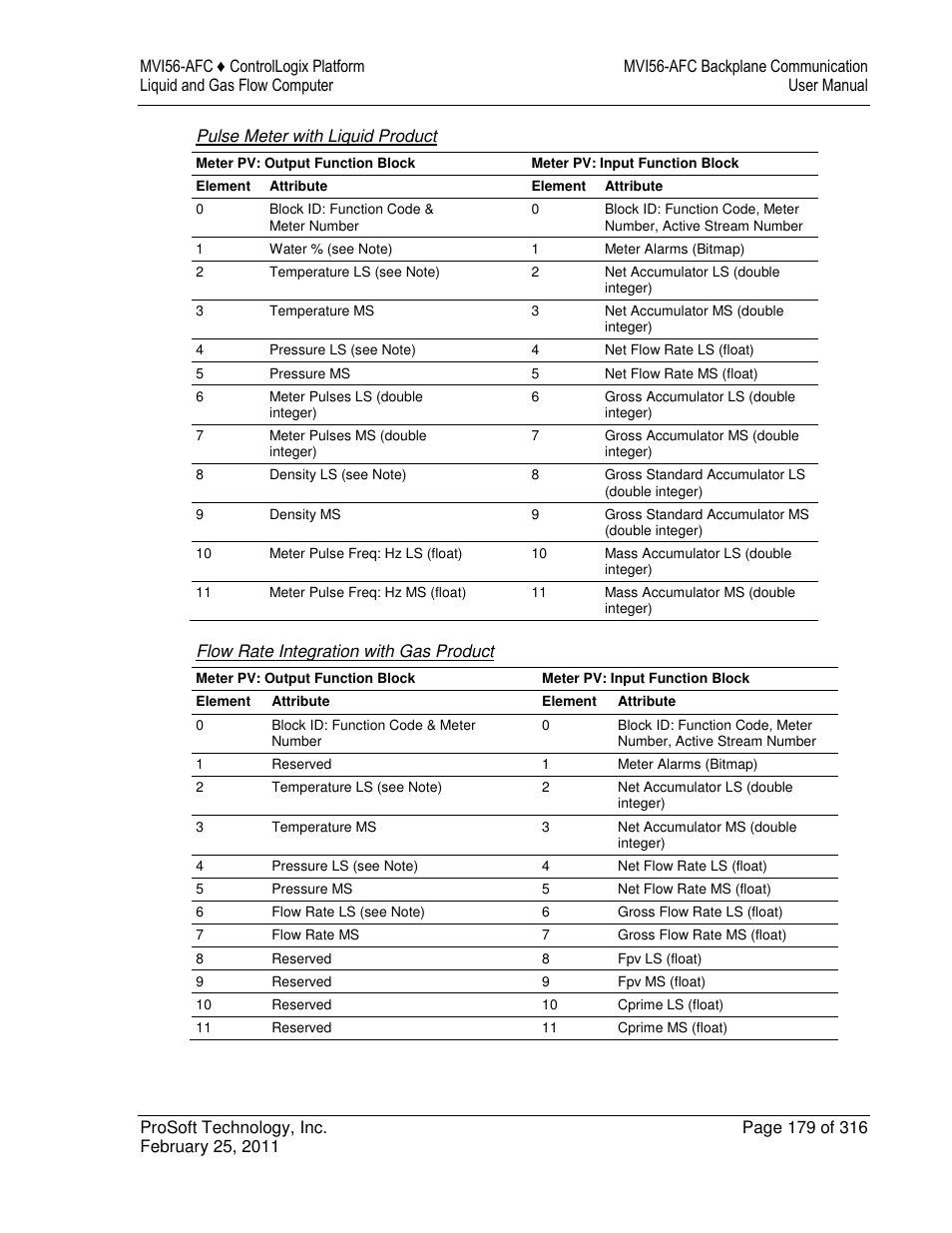 ProSoft Technology MVI56-AFC User Manual | Page 179 / 316