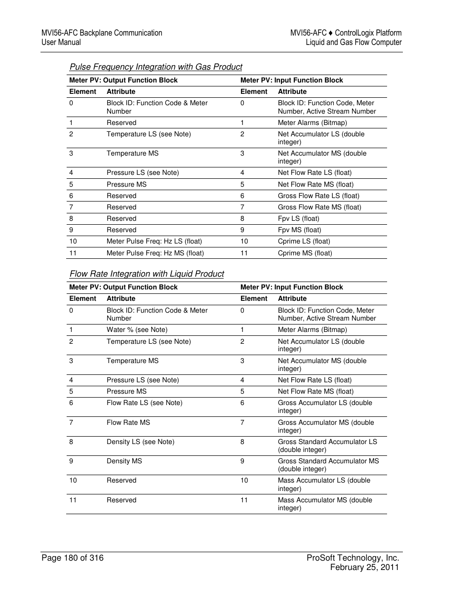 ProSoft Technology MVI56-AFC User Manual | Page 180 / 316