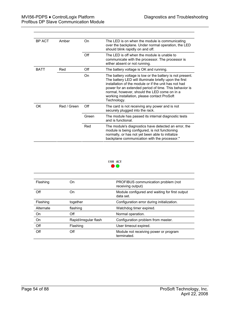 Leds for the profibus slave port, 2 leds for the profibus slave port | ProSoft Technology MVI56-PDPS User Manual | Page 54 / 88