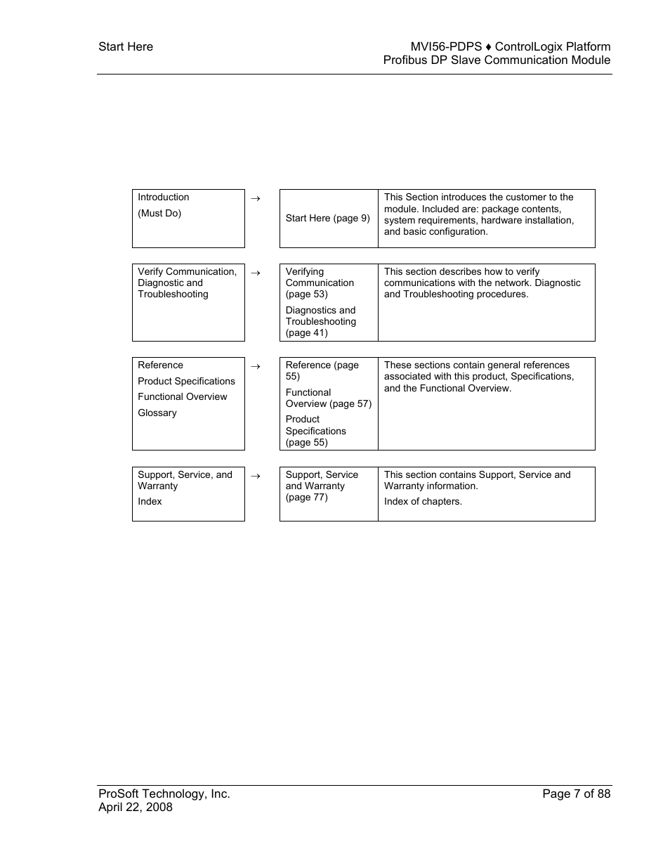 Guide to the mvi56-pdps user manual | ProSoft Technology MVI56-PDPS User Manual | Page 7 / 88