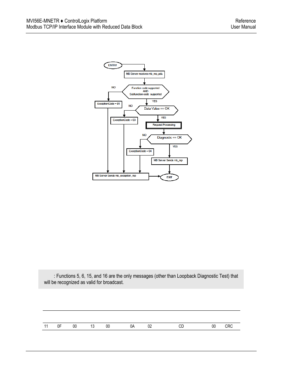 Force multiple coils (function code 15) | ProSoft Technology MVI56E-MNETR User Manual | Page 128 / 153