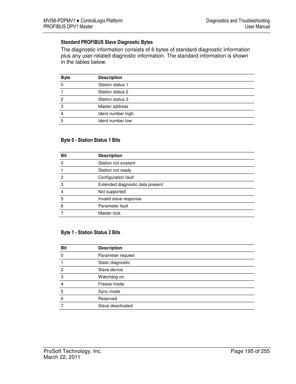 ProSoft Technology MVI56-PDPMV1 User Manual | Page 195 / 255