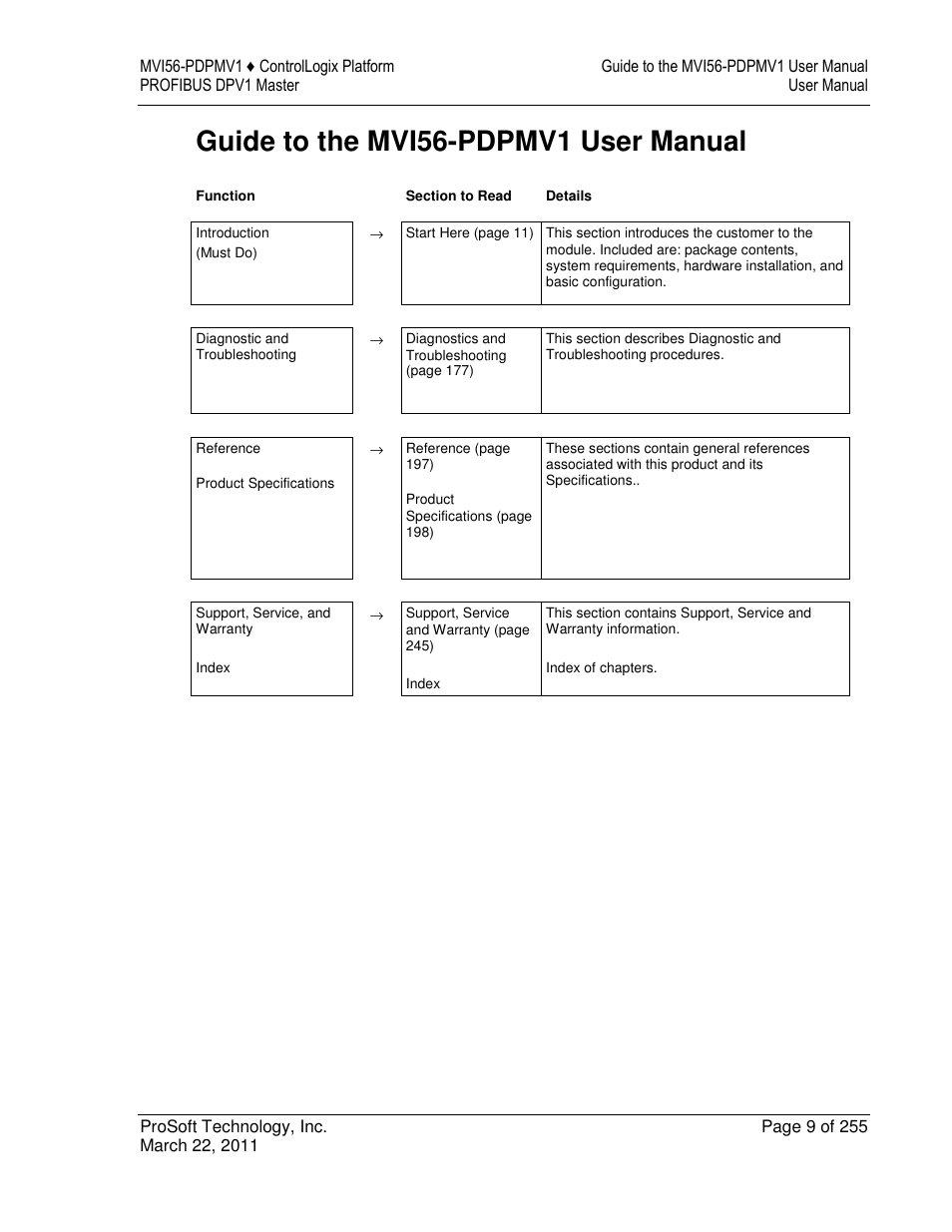 Guide to the mvi56-pdpmv1 user manual | ProSoft Technology MVI56-PDPMV1 User Manual | Page 9 / 255