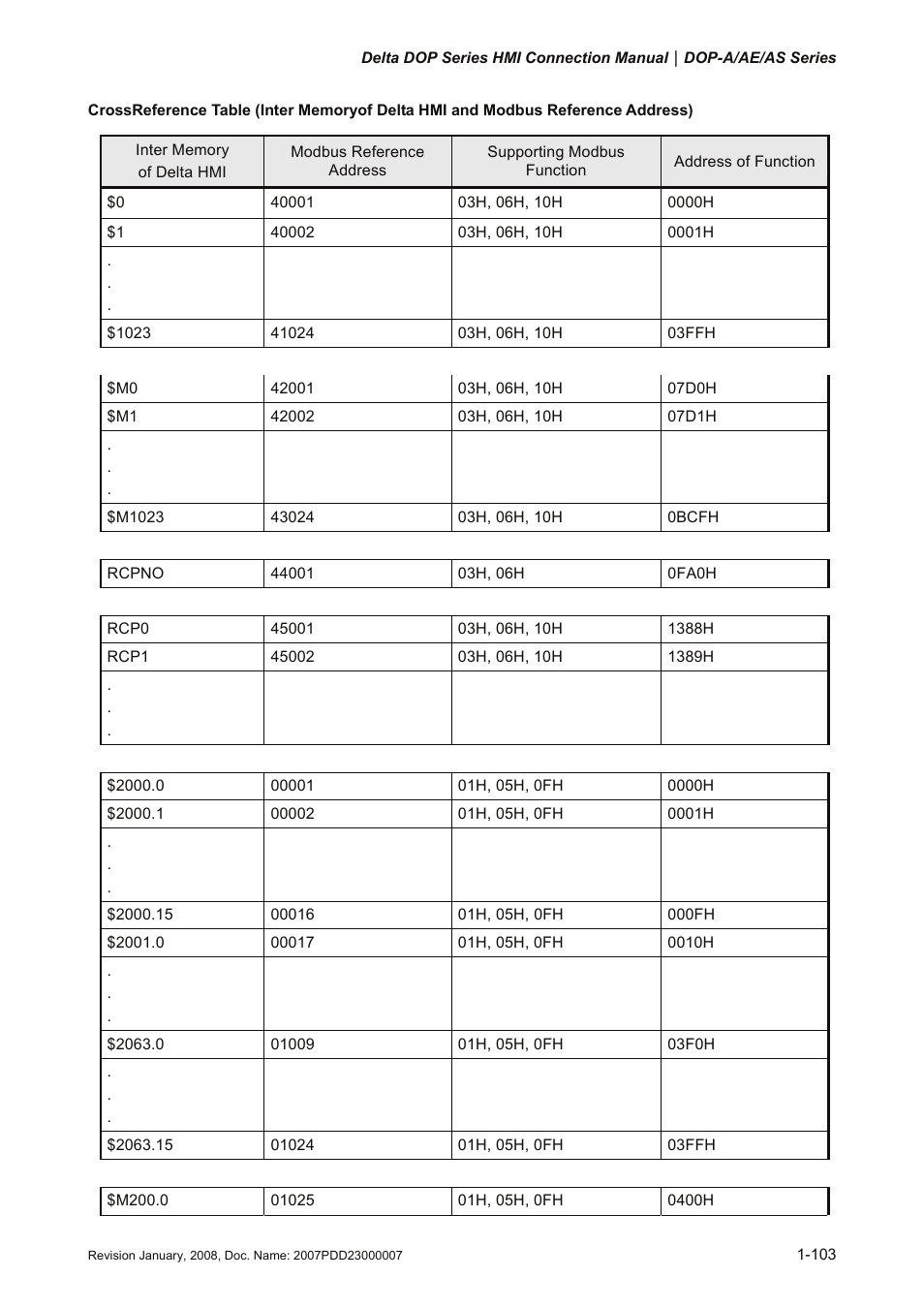 Delta Electronics Network Device DOP-A/AE/AS User Manual | Page 104 / 137