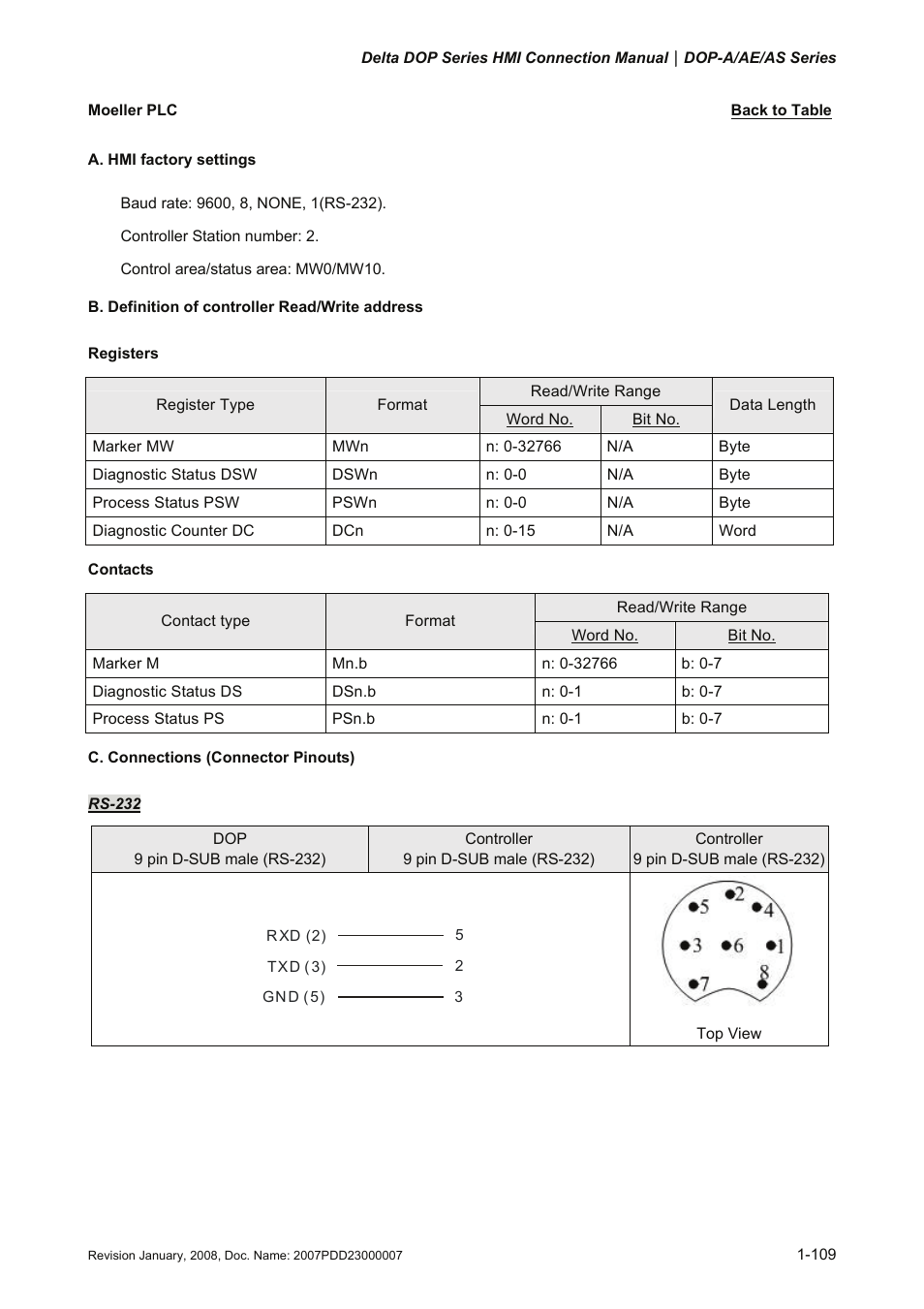 Moeller plc, Moeller moeller | Delta Electronics Network Device DOP-A/AE/AS User Manual | Page 110 / 137