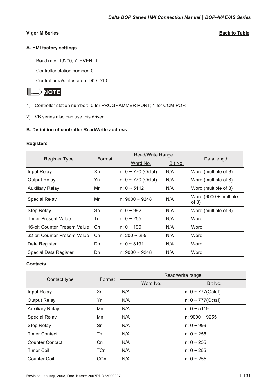 Vigor m series, Vigor m, Series | Delta Electronics Network Device DOP-A/AE/AS User Manual | Page 132 / 137