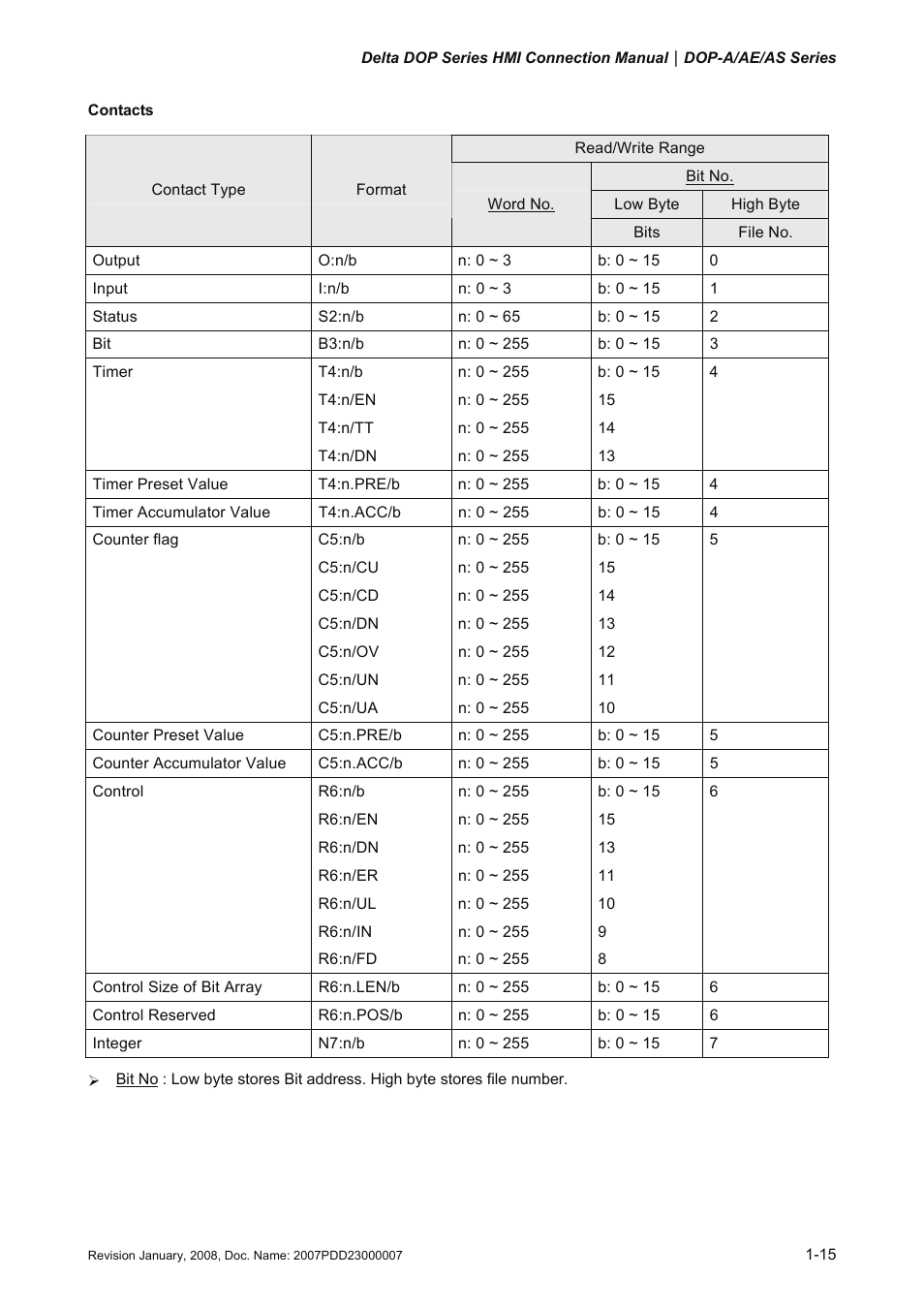 Delta Electronics Network Device DOP-A/AE/AS User Manual | Page 16 / 137