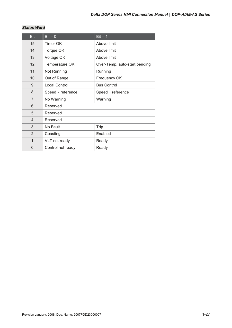 Delta Electronics Network Device DOP-A/AE/AS User Manual | Page 28 / 137