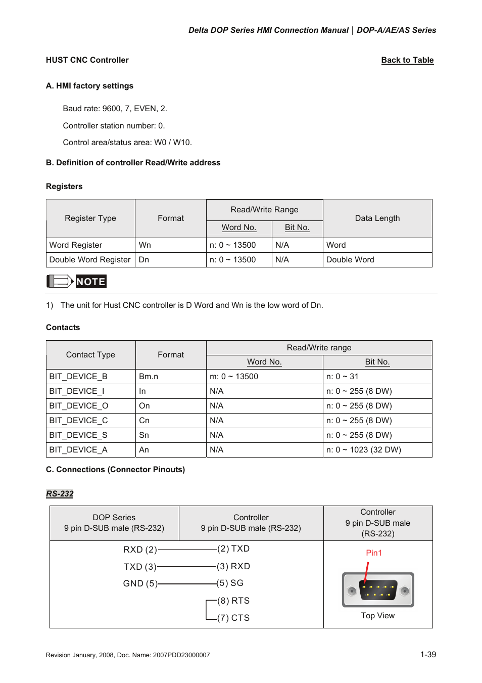 Hust cnc controller, Hust hust, Controller | Delta Electronics Network Device DOP-A/AE/AS User Manual | Page 40 / 137