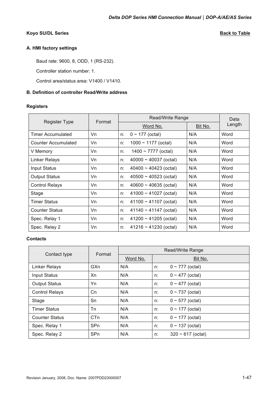 Koyo su/dl series, Su/dl series, Koyo | Delta Electronics Network Device DOP-A/AE/AS User Manual | Page 48 / 137