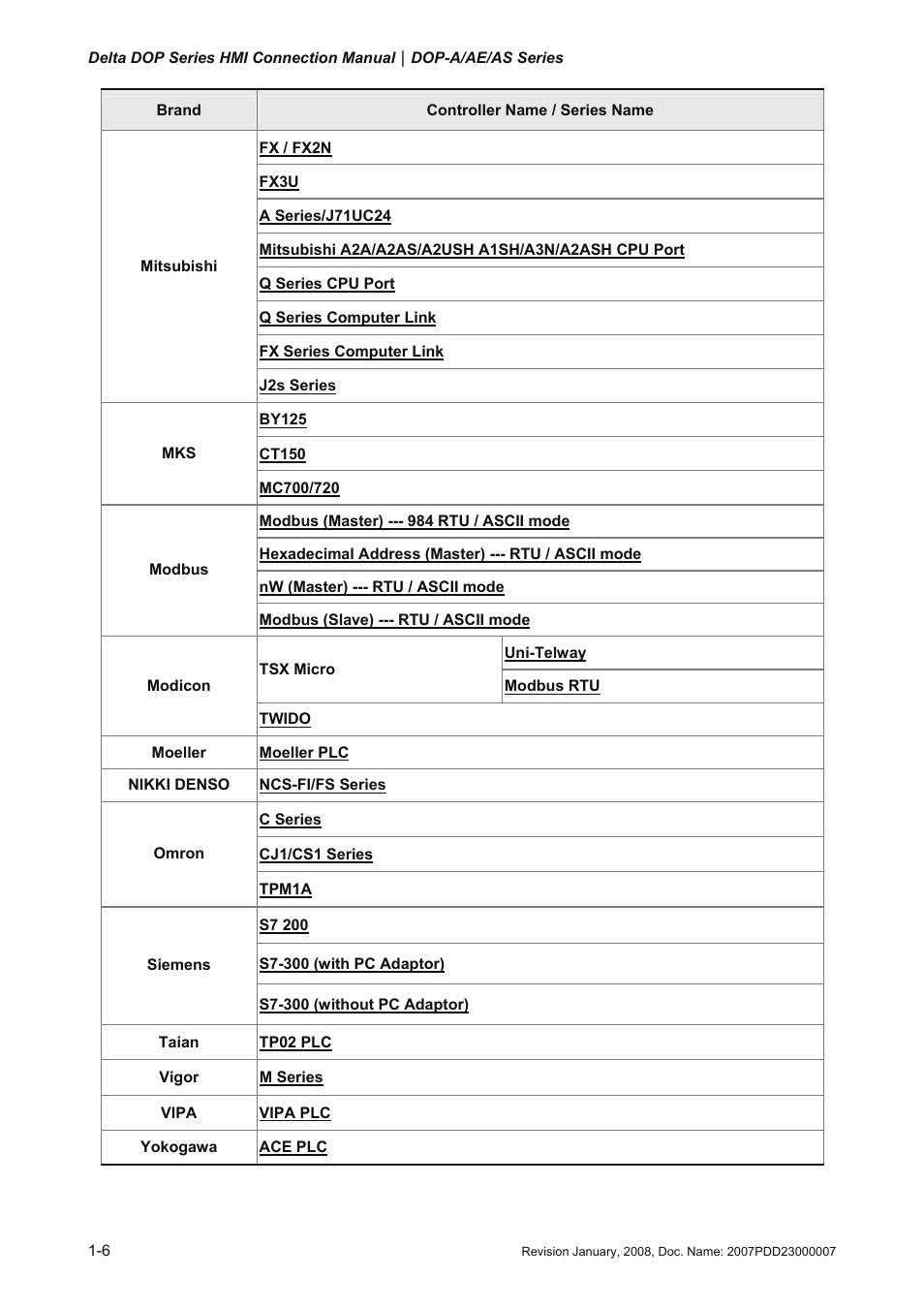Delta Electronics Network Device DOP-A/AE/AS User Manual | Page 7 / 137
