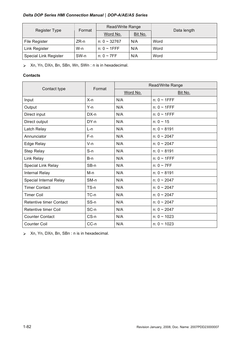 Delta Electronics Network Device DOP-A/AE/AS User Manual | Page 83 / 137