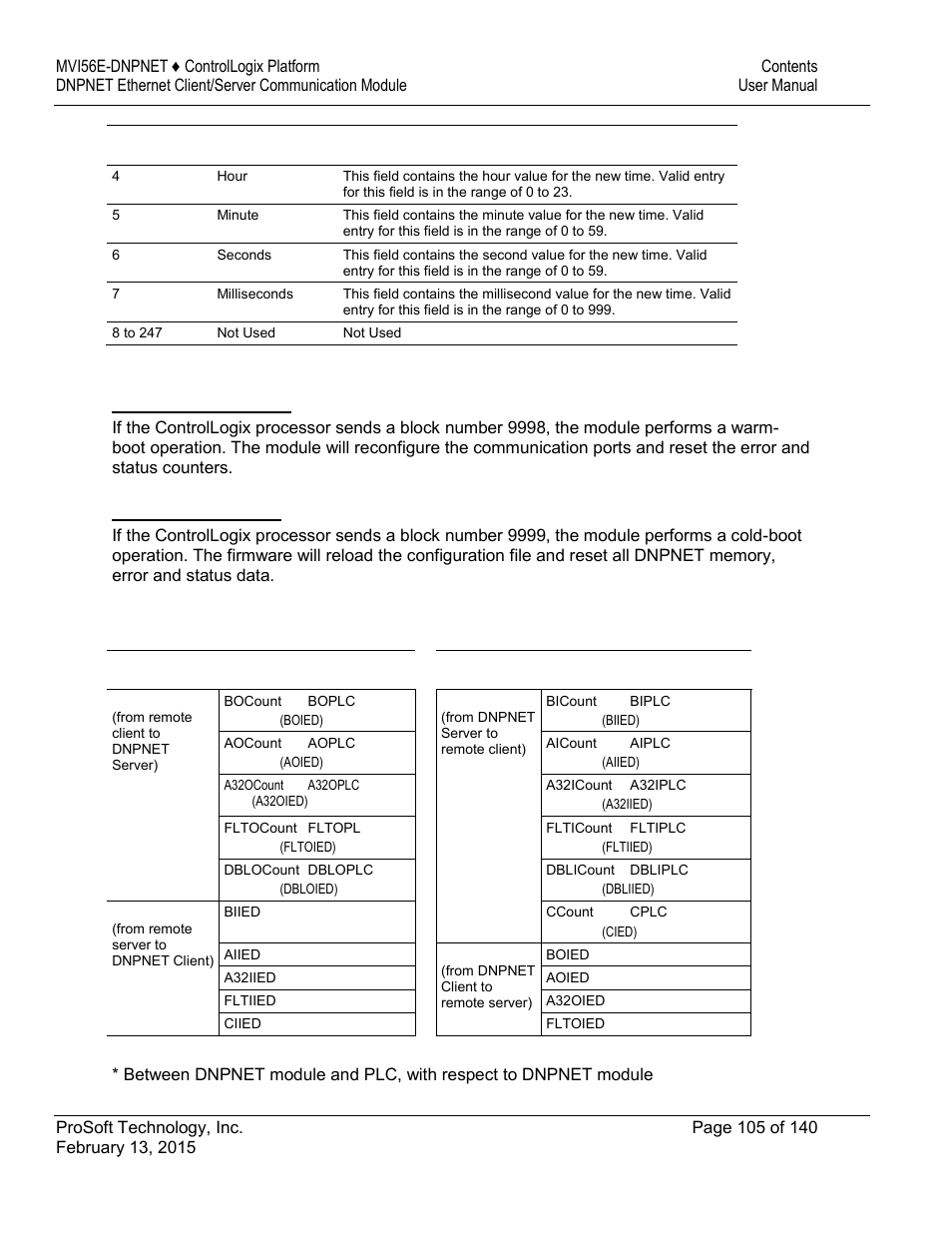 Mvi56e-dnpnet database overview, 3 mvi56e-dnpnet database overview | ProSoft Technology MVI56E-DNPNET User Manual | Page 105 / 140