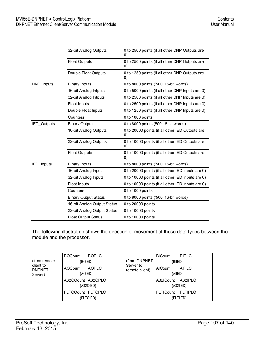 ProSoft Technology MVI56E-DNPNET User Manual | Page 107 / 140