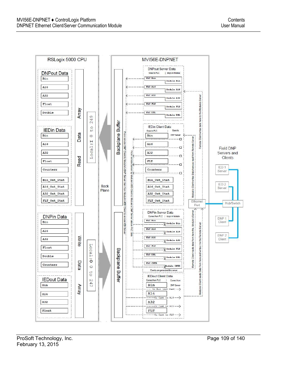 ProSoft Technology MVI56E-DNPNET User Manual | Page 109 / 140