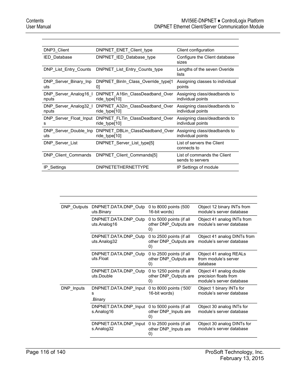 2 dnpnet.data. controller tags | ProSoft Technology MVI56E-DNPNET User Manual | Page 116 / 140