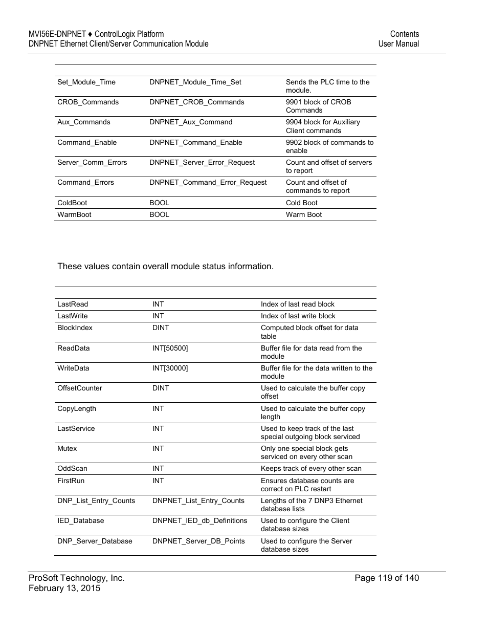 5 dnpnet.util. controller tags | ProSoft Technology MVI56E-DNPNET User Manual | Page 119 / 140