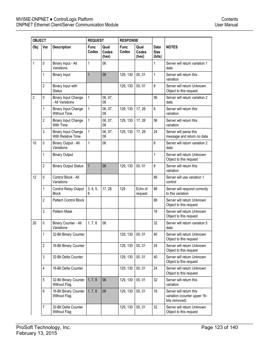 ProSoft Technology MVI56E-DNPNET User Manual | Page 123 / 140