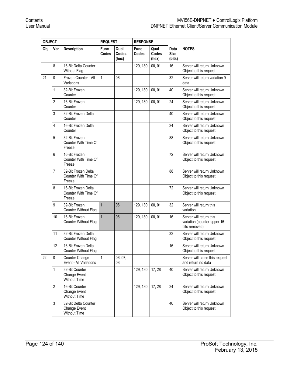 ProSoft Technology MVI56E-DNPNET User Manual | Page 124 / 140